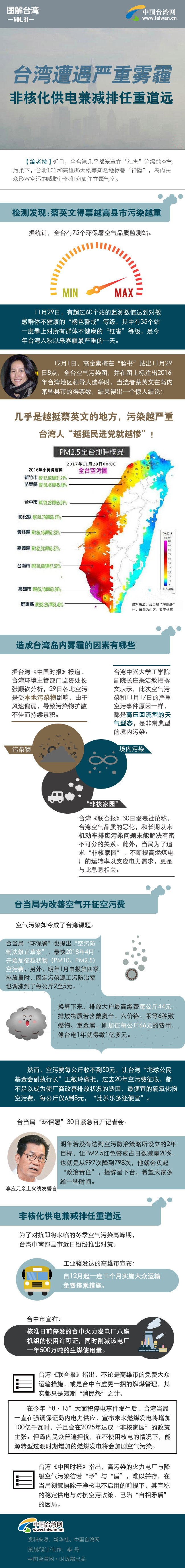 臺灣遭遇嚴重霧霾 非核化供電兼減排任重道遠