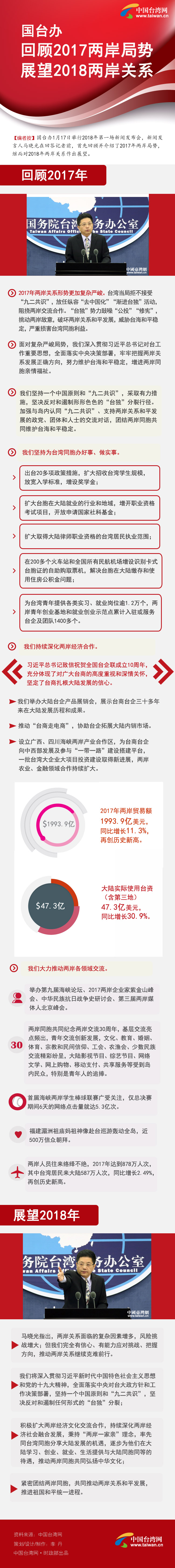 國臺辦回顧並2017年兩岸局勢　展望2018年兩岸關(guān)係