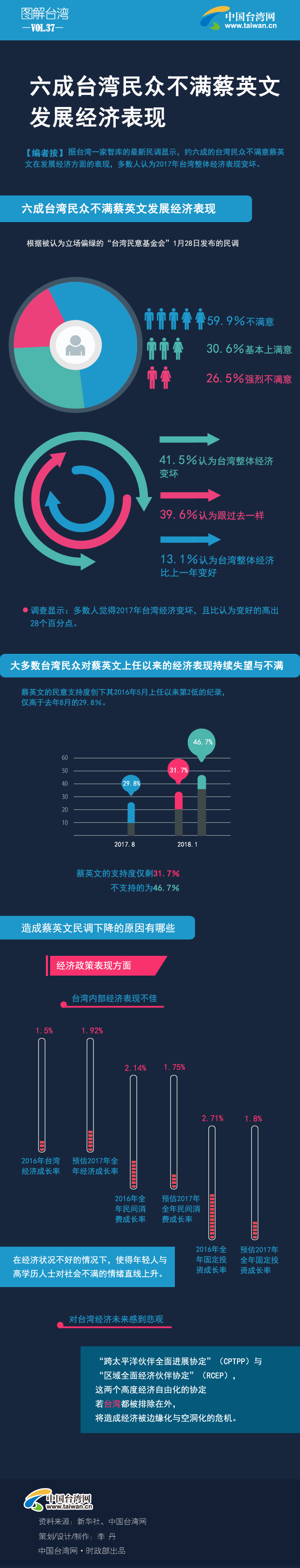 六成臺(tái)灣民眾不滿蔡英文發(fā)展經(jīng)濟(jì)表現(xiàn)