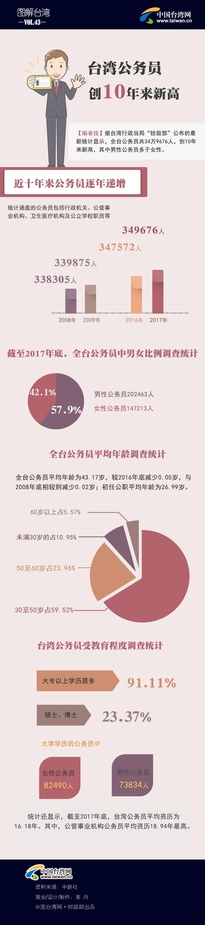 臺灣公務員創(chuàng)10年來新高