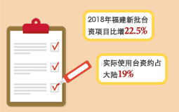 2018年福建新批臺(tái)資項(xiàng)目居大陸第一