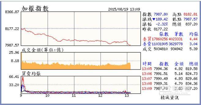 投資人信心潰堤，臺股盤中摜破8千點大關，創(chuàng)近2年新低。（臺媒圖）