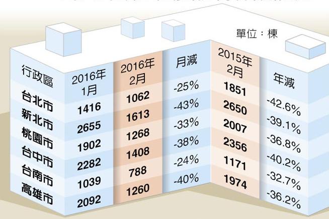 臺(tái)灣房地産市場(chǎng)慘澹 臺(tái)北市交易量創(chuàng)28年新低