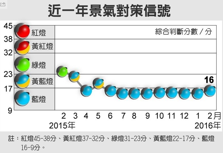 島內(nèi)經(jīng)濟(jì)情勢低迷 吳明蕙：未看到景氣明確好轉(zhuǎn)現(xiàn)象