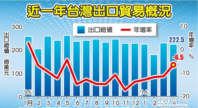 臺灣地區(qū)4月出口連續(xù)15個月負成長 創(chuàng)最長衰退期