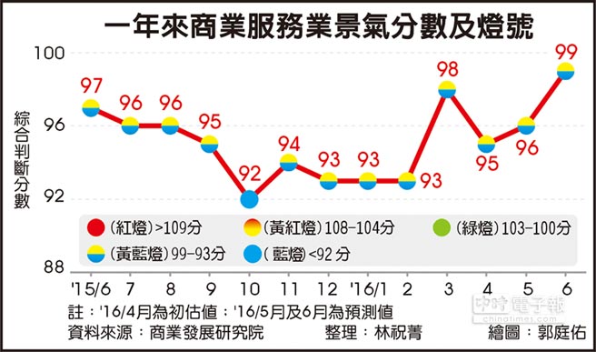 臺(tái)灣商業(yè)景氣持續(xù)低迷 連續(xù)亮出11個(gè)黃藍(lán)燈