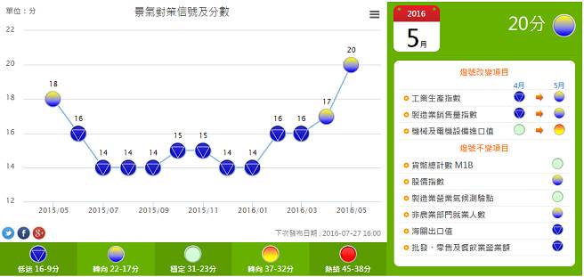 臺(tái)灣地區(qū)景氣回溫 5月信燈號(hào)續(xù)亮“黃藍(lán)燈“