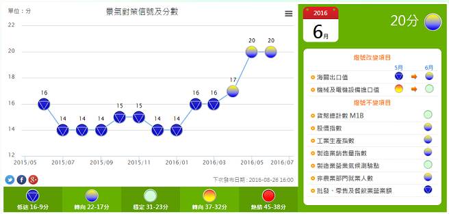 臺(tái)灣地區(qū)6月景氣燈號(hào)亮出連續(xù)第3顆黃藍(lán)燈