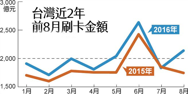 臺(tái)灣地區(qū)8月刷卡消費(fèi)額2138億 每人平均近1萬元