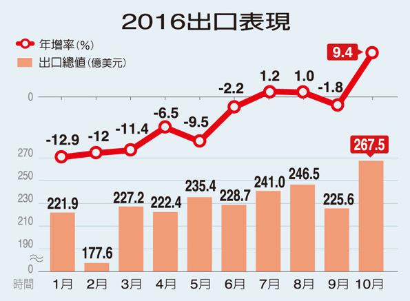 臺灣地區(qū)2016年全年出口衰退已是定局