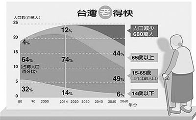 臺灣媒體自製的人口數(shù)據(jù)圖表