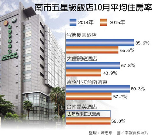 臺(tái)南飯店住房率重挫總經(jīng)理親自跑業(yè)務(wù)（圖）