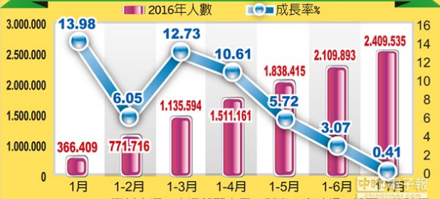 近3月陸客赴臺(tái)人數(shù)減少13.5萬(wàn) 臺(tái)灣少73億新臺(tái)幣收入