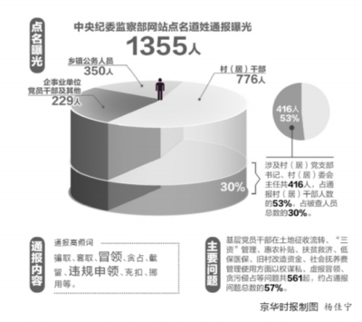 中央紀委監(jiān)察部網(wǎng)再次發(fā)佈大數(shù)據(jù)