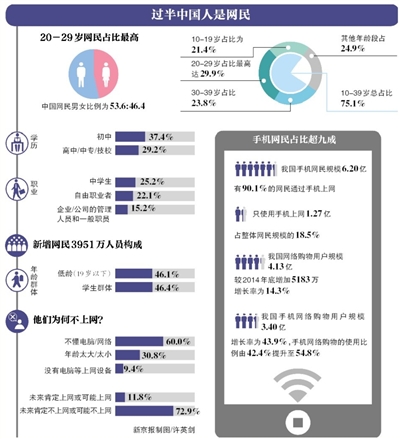 中國網民規(guī)模達6.88億 每人平均每天上網近4小時