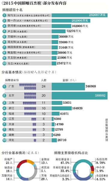 中國(guó)捐贈(zèng)榜發(fā)佈：王健林排第5 馬雲(yún)排第10