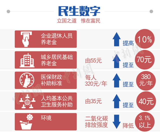 圖解2015全國兩會政府工作報告