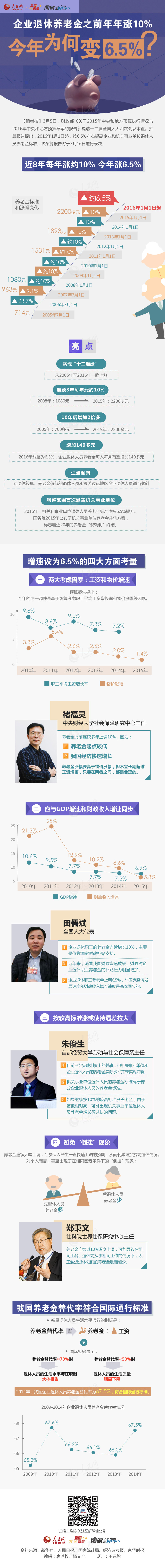 圖解:企業(yè)退休養(yǎng)老金之前年年漲10% 今年變?yōu)楹巫?.5%?