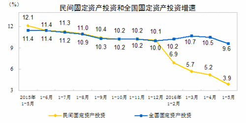 民間投資增速走勢圖。來自國家統(tǒng)計(jì)局網(wǎng)站。