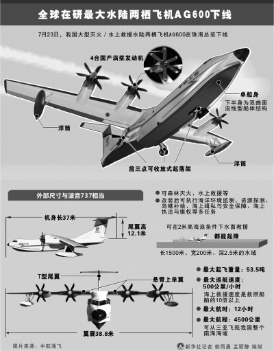 AG600參數(shù)示意圖。新華社發(fā)