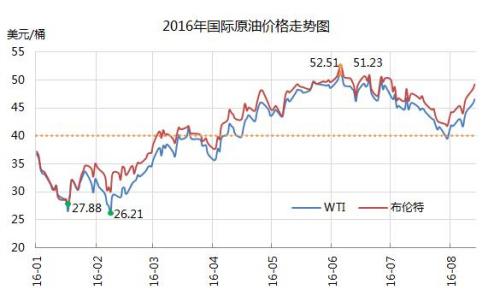 油價調(diào)價窗口今日開啟 或結(jié)束二連跌出現(xiàn)上漲