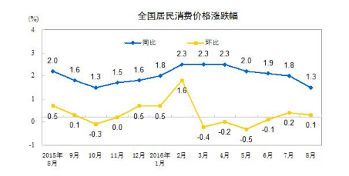 統(tǒng)計(jì)局：8月CPI同比上漲1.3%通信價(jià)格下降1.2%