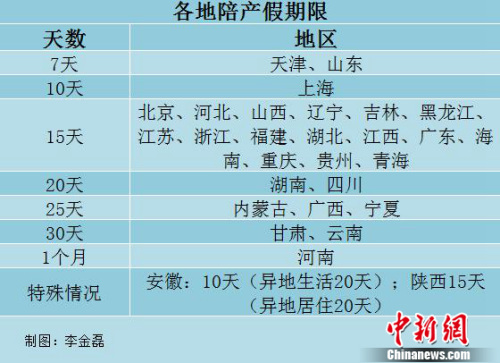 29省份陪産假一覽。中新網(wǎng)記者 李金磊 製圖