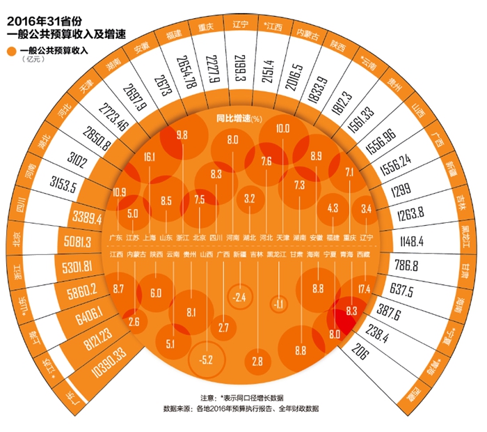 公共財政收入大幅增長是好事，但增速放緩並不一定是壞事。李克強總理曾在去年11月28日的國務院常務會議上強調(diào)，各部門一定要統(tǒng)一思想，財政收支壓力再大，也要積極為企業(yè)減稅減負。要讓企業(yè)過好日子，政府就要過緊日子。總理在今年1月13日與企業(yè)家的座談會上還明確，今年要在降低收費等非稅負擔方面讓企業(yè)有切身感受，國務院要對此開展督查。