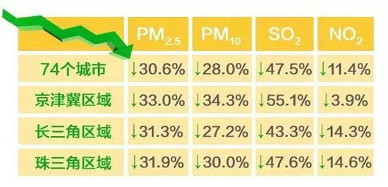 [環(huán)保微講座]如何看待大氣污染治理的成效