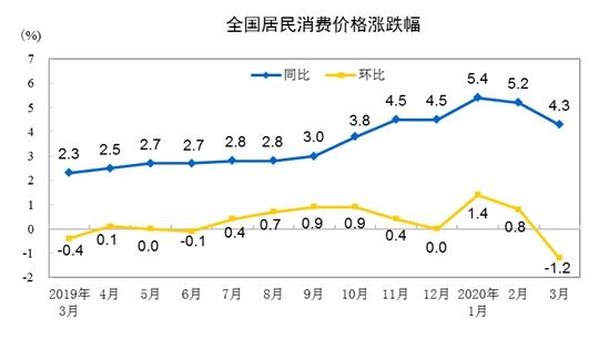 CPI走勢圖。來自國家統(tǒng)計局