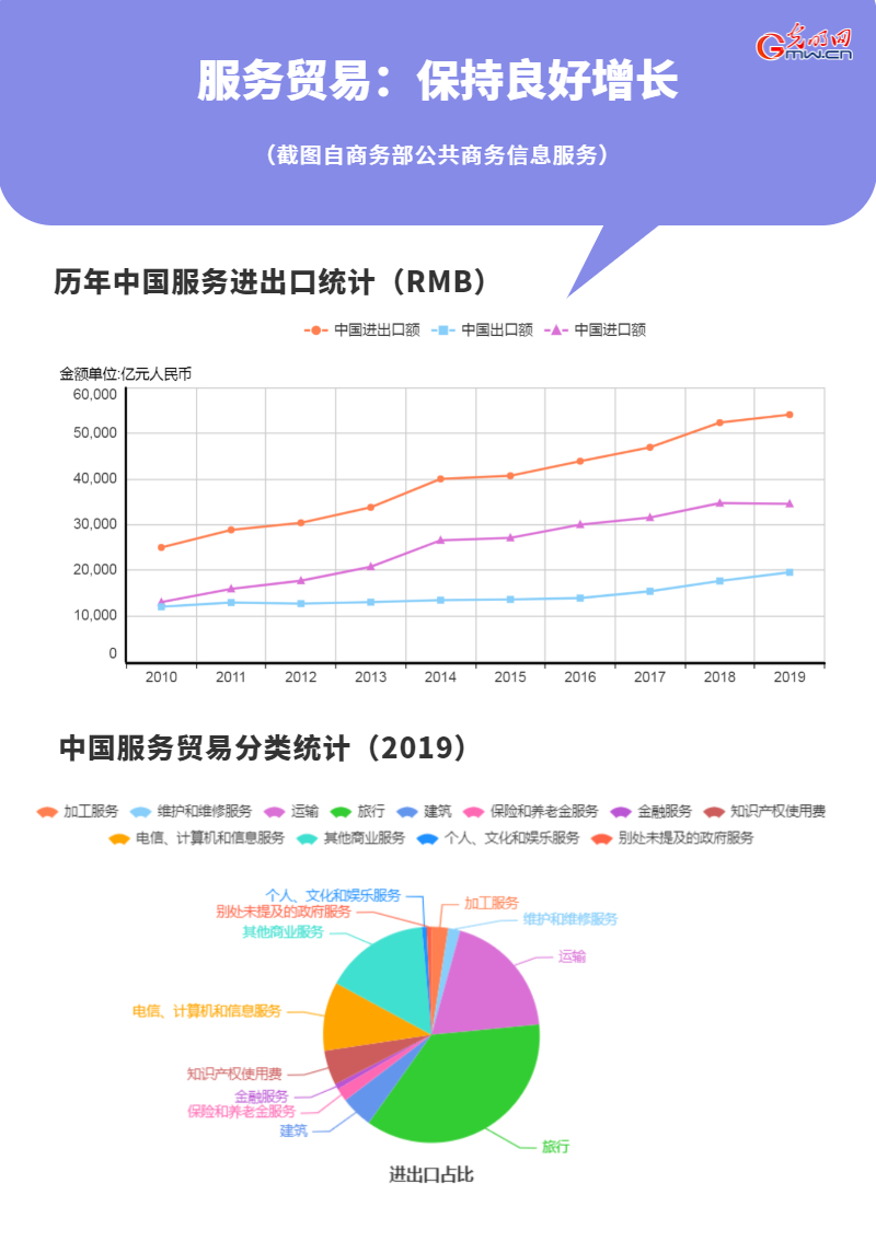 2021年服貿(mào)會倒計時17天！我國服務(wù)業(yè)發(fā)展持續(xù)向好