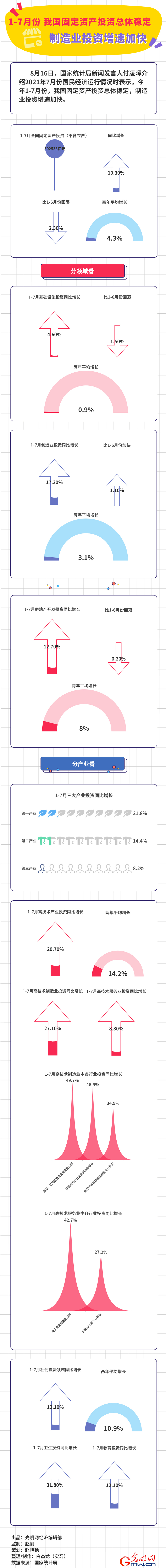 數(shù)據(jù)圖解丨1-7月份我國固定資産投資總體穩(wěn)定 製造業(yè)投資增速加快