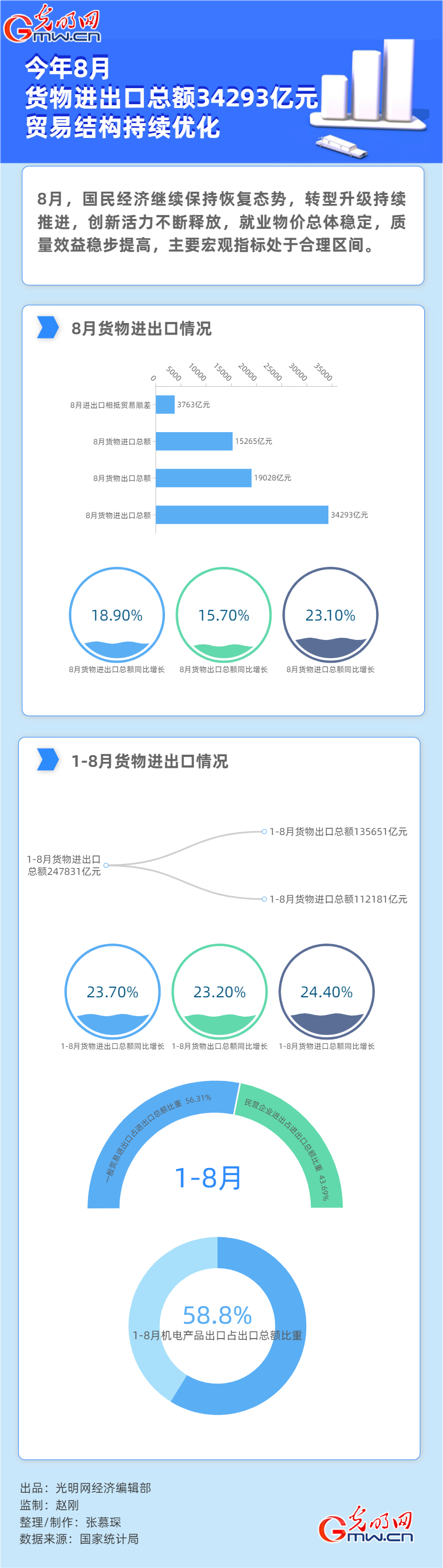 數(shù)據(jù)圖解|今年8月貨物進(jìn)出口總額34293億元 貿(mào)易結(jié)構(gòu)持續(xù)優(yōu)化