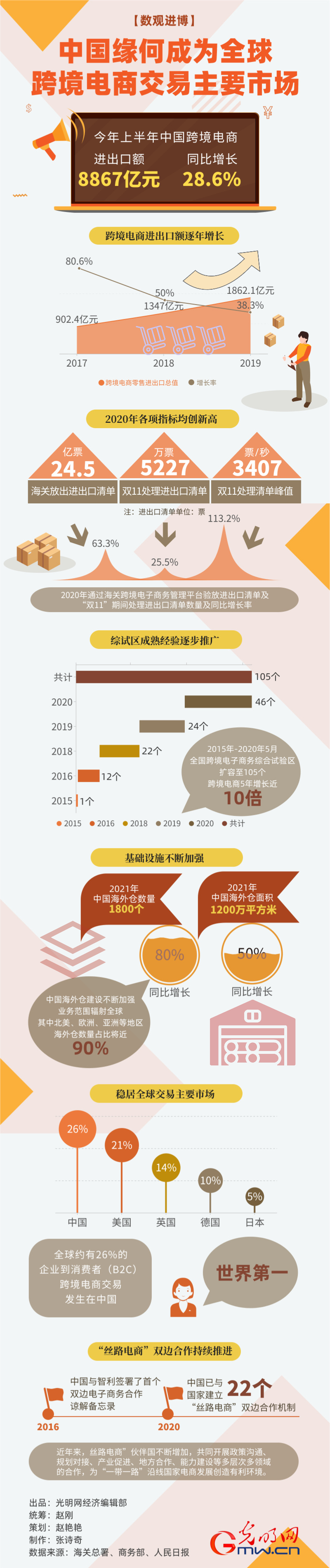 【數(shù)觀進博】今日開幕！中國緣何成為全球跨境電商交易主要市場