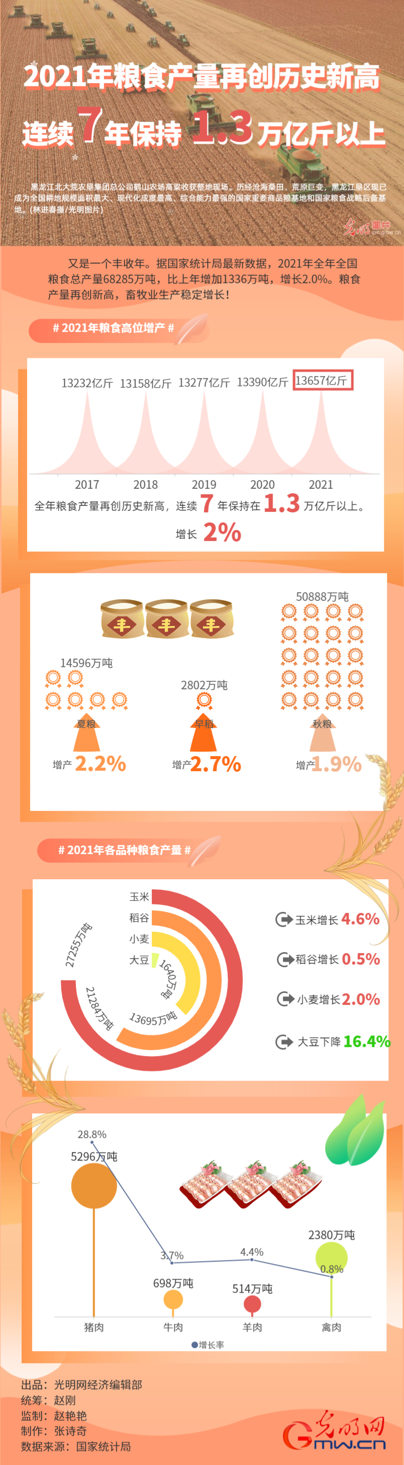 數(shù)據(jù)圖解｜連續(xù)7年超1.3萬億斤！2021年糧食産量再創(chuàng)歷史新高