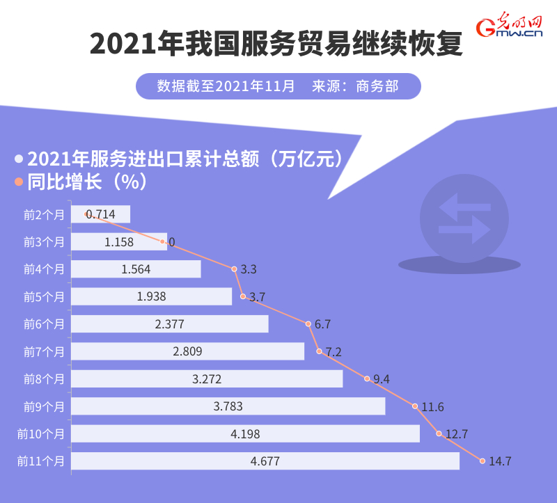 數(shù)據(jù)圖解丨2021年我國服務(wù)業(yè)持續(xù)恢復(fù) 服貿(mào)規(guī)模穩(wěn)居世界第二！