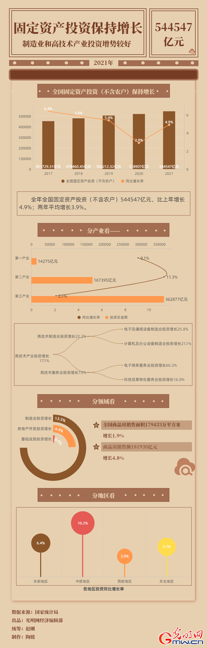 數(shù)據(jù)圖解丨544547億元！2021年全國(guó)固定資産投資(不含農(nóng)戶)同比增長(zhǎng)4.9%