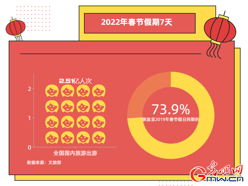 2022年春節(jié)假期國內(nèi)旅遊出遊2.51億人次 冰雪旅遊熱度提升