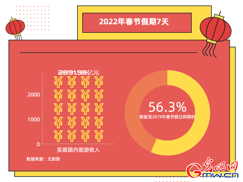 2022年春節(jié)假期國內(nèi)旅遊出遊2.51億人次 冰雪旅遊熱度提升