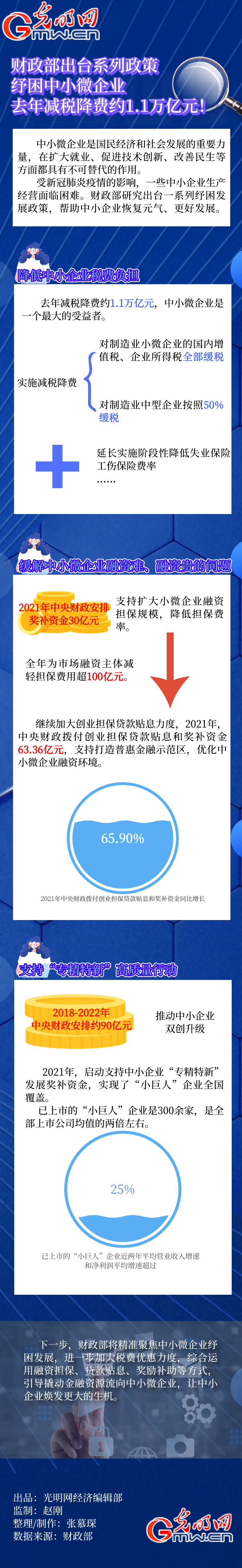 數(shù)據(jù)圖解｜為中小微企業(yè)解危紓困　我國去年減稅降費(fèi)約1.1萬億元！