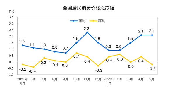 5月份全國(guó)居民消費(fèi)價(jià)格同比上漲2.1% 環(huán)比下降0.2%