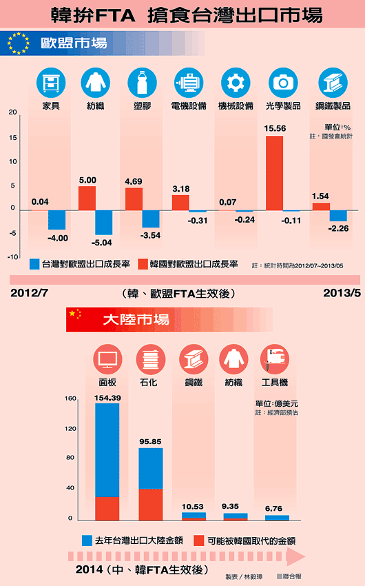 韓國(guó)拼FTA，搶食臺(tái)灣出口市場(chǎng)。