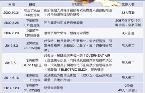 近年臺(tái)灣重大空難事故表