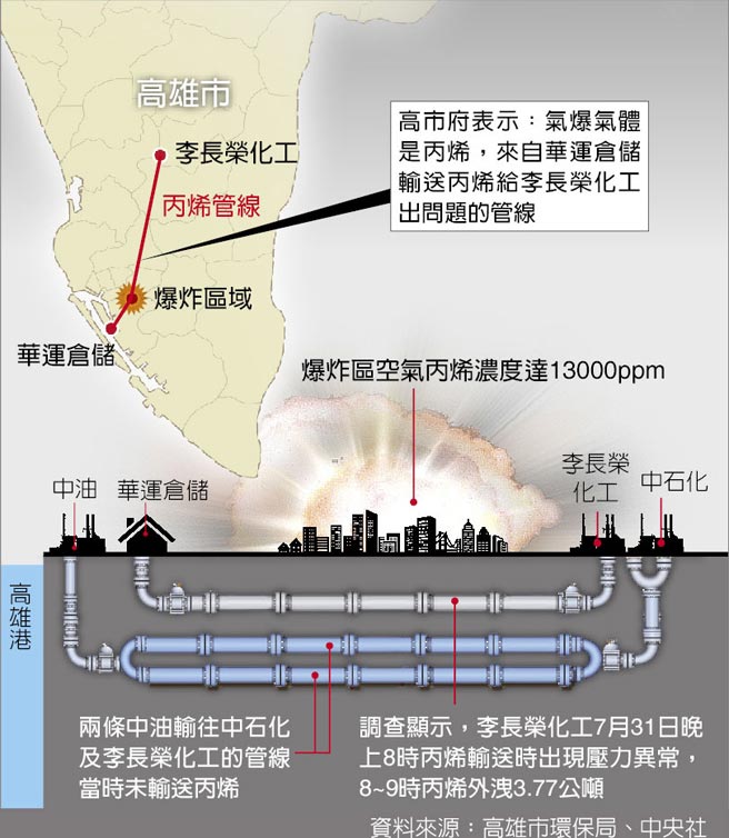 高雄市府表示：氣爆氣體是丙烯，來自華運(yùn)倉儲輸送丙烯給李長榮化工出問題的管線。