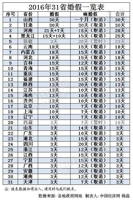 2016年31省市婚假一覽表。製表人：楊淼