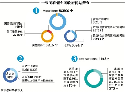 全國(guó)政府網(wǎng)站“家底”首次摸清 總數(shù)高達(dá)85890個(gè)