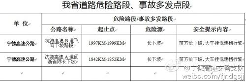 三明高速易堵路線