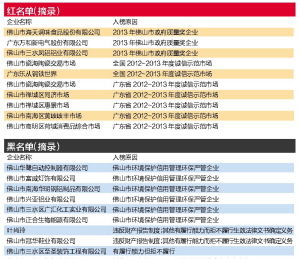 佛山：公佈誠(chéng)信“紅黑名單”成常態(tài)