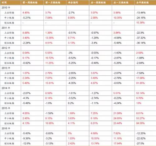 西南證券(行情600369,買入)認為，從今年的各地兩會召開情況來看，有國企改革、一帶一路、農(nóng)業(yè)供給側(cè)改革、PPP、地産調(diào)控和自貿(mào)區(qū)六大主題投資機會值得關(guān)注：